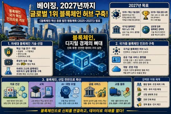 “2027년까지 글로벌 1위 목표”…베이징, 블록체인 국가 전략 본격 가동