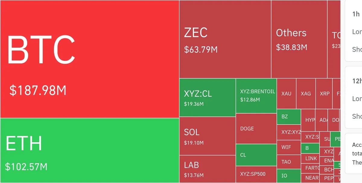 암호화폐 시장, 24시간 동안 레버리지 포지션 3억 2671만 달러 청산 - TokenPost