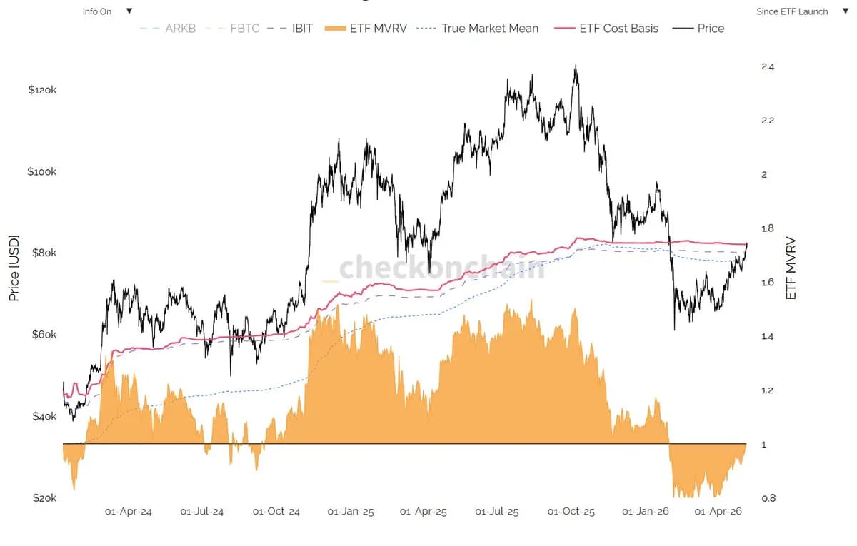 비트코인 ETF 평균 매입단가 8만 2,000달러…현물 ETF 투자자, 역대 최대 미실현 손실도 '버텼다' - TokenPost