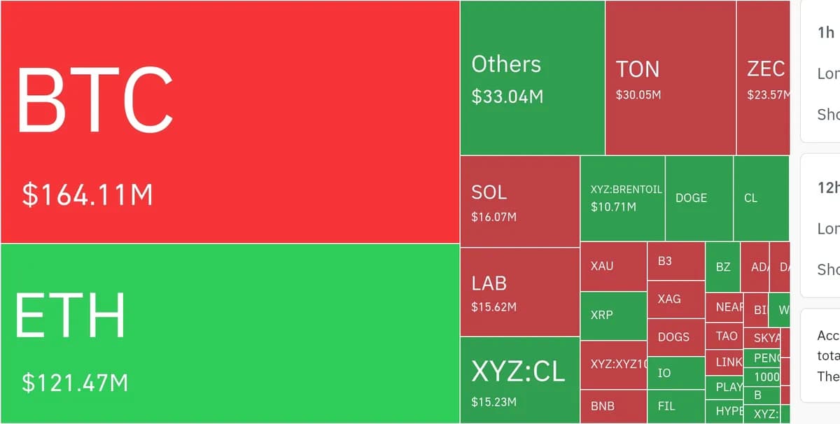 암호화폐 시장, 4시간 동안 레버리지 포지션 3725만 달러 청산 - TokenPost