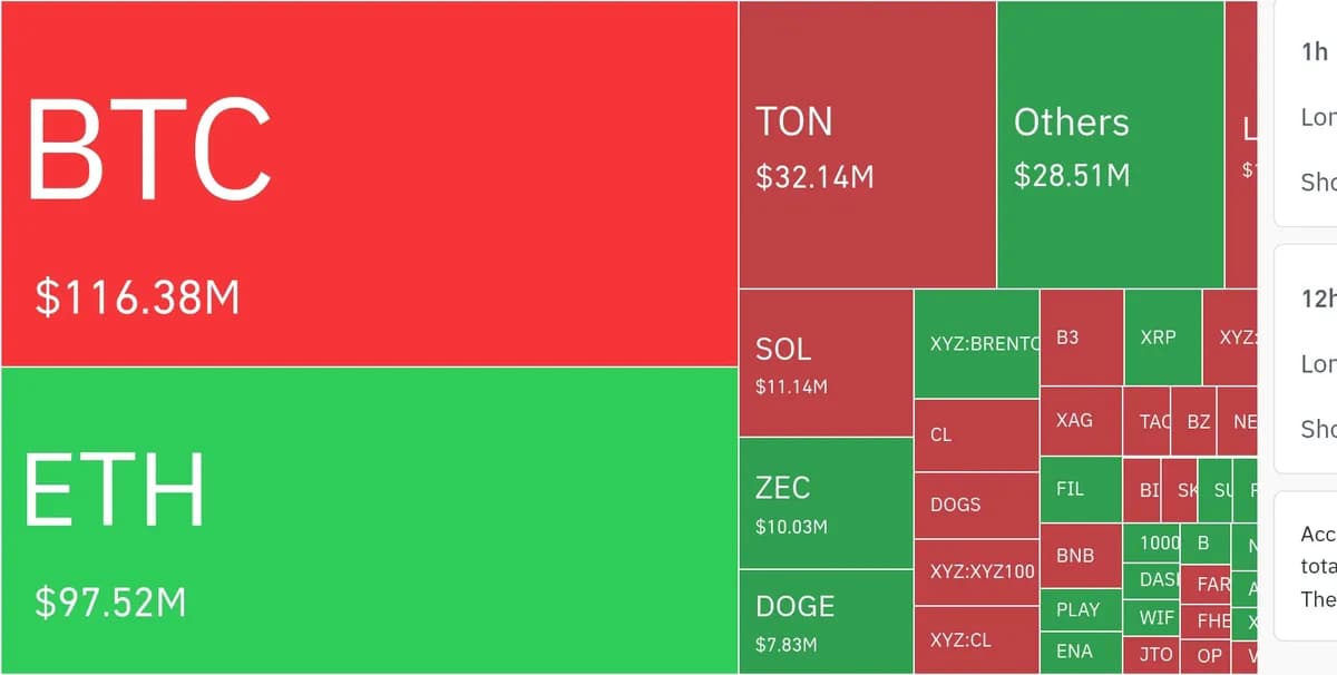 암호화폐 시장, 24시간 동안 레버리지 포지션 5억 6,776만 달러 청산 - TokenPost