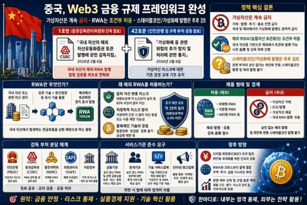 “중국, Web3 금융 규제 틀 완성”…가상자산은 금지·RWA는 조건부 허용