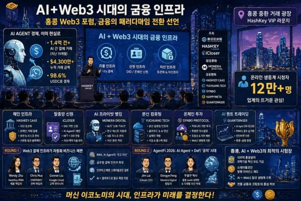 “AI가 돈 벌고, 쓰고, 관리한다”…홍콩 Web3 포럼, 금융 인프라 대전환 선언