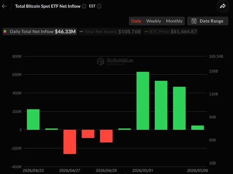 블랙록 IBIT 홀로 1.3억달러 유입…비트코인 현물 ETF 5일 연속 순유입 방어 - TokenPost