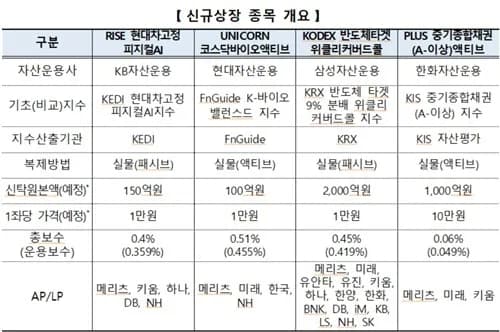 한국거래소, 인공지능·반도체 등 8개 ETF 상장...테마형 투자 상품 확대 - TokenPost