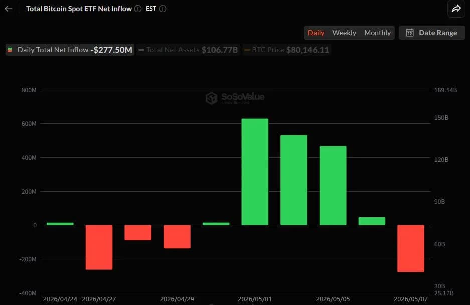 비트코인 현물 ETF, 5거래일 순유입 종료...블랙록·피델리티 동반 유출 - TokenPost