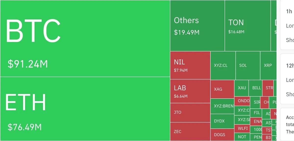 암호화폐 시장, 24시간 동안 레버리지 포지션 2억1165만 달러 청산 - TokenPost