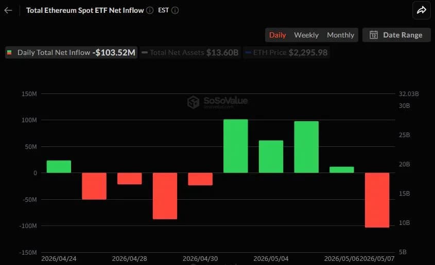 이더리움 현물 ETF 순유출 전환...1억 달러 이탈 - TokenPost