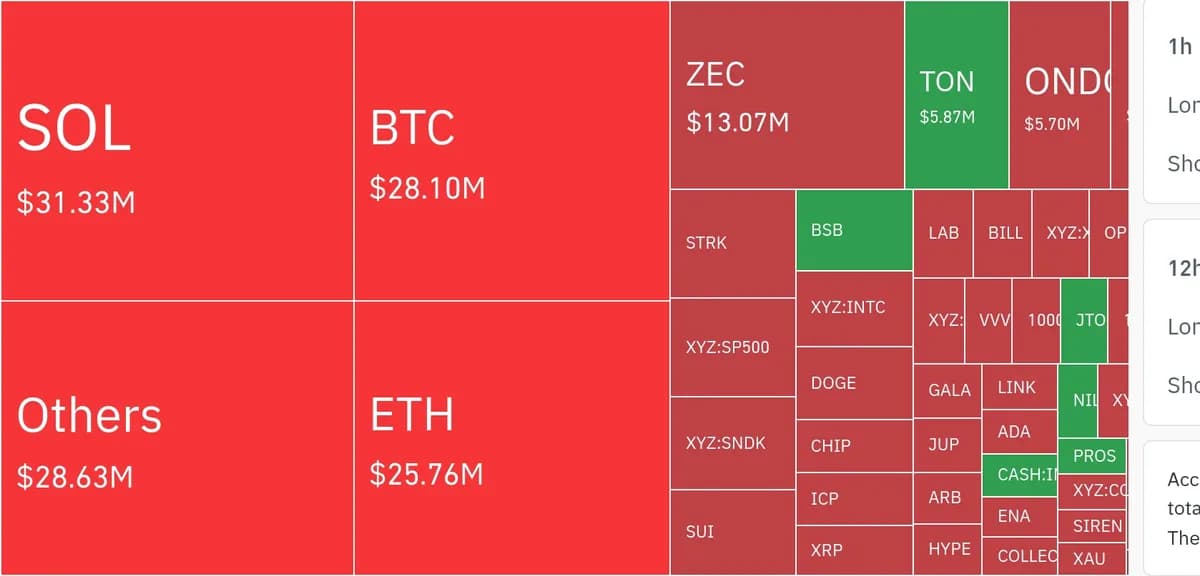 암호화폐 시장, 24시간 동안 레버리지 포지션 1억 6432만 달러 청산 - TokenPost