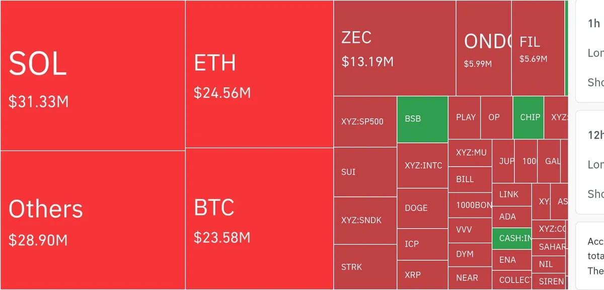 암호화폐 시장, 24시간 동안 레버리지 포지션 2억9444만 달러 청산 - TokenPost
