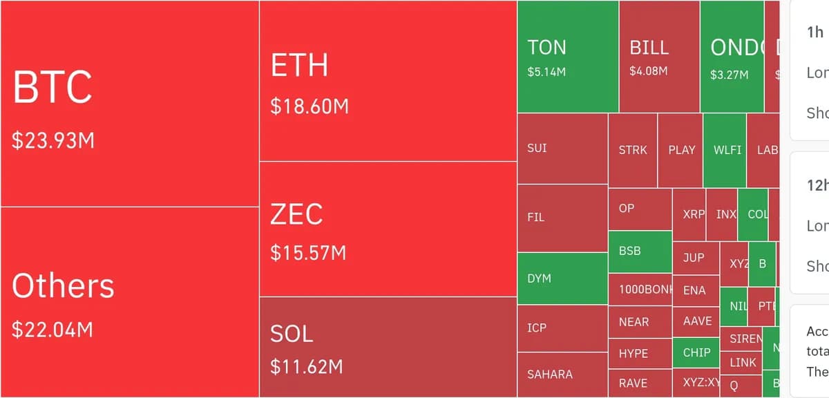 암호화폐 시장, 24시간 동안 레버리지 포지션 2억 8,204만 달러 청산 - TokenPost