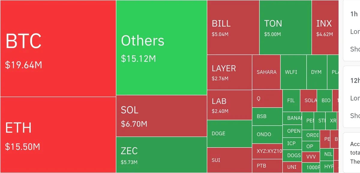 암호화폐 시장, 24시간 동안 레버리지 포지션 1억 1453만 달러 청산 - TokenPost