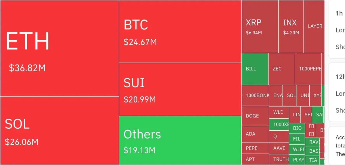 암호화폐 시장, 24시간 동안 레버리지 포지션 851억 9천만 달러 청산 - TokenPost