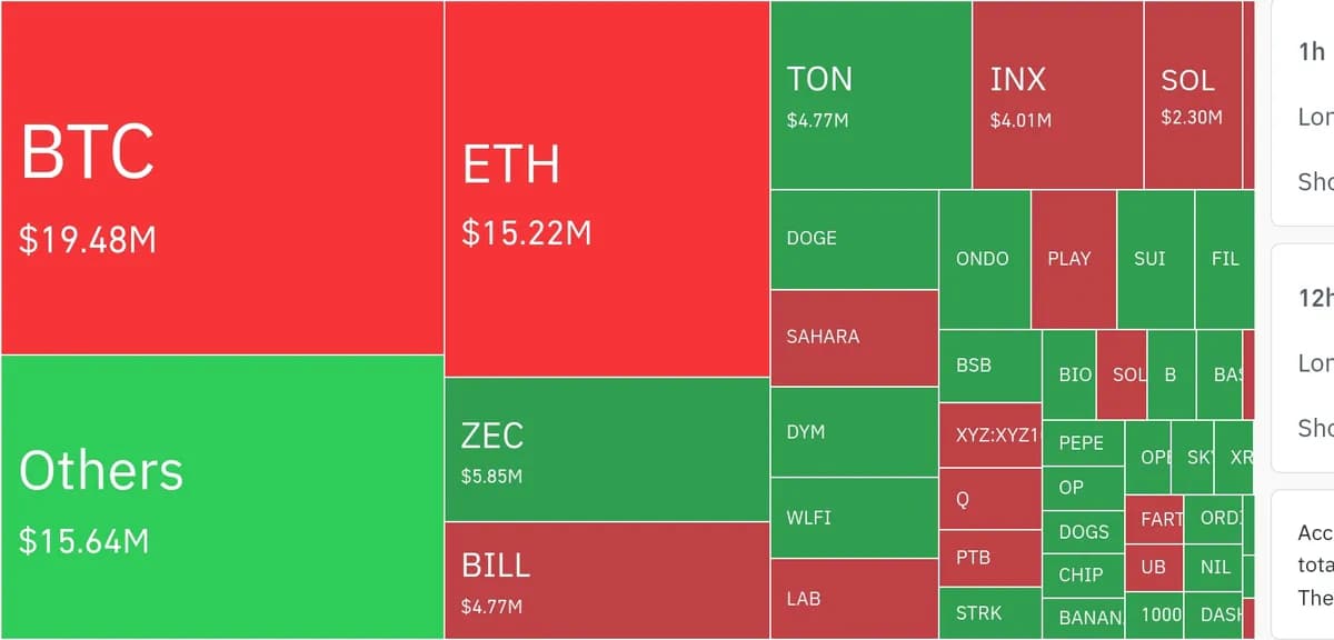 암호화폐 시장, 24시간 동안 레버리지 포지션 1억4,294만 달러 청산 - TokenPost
