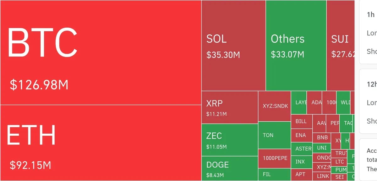 암호화폐 시장, 24시간 동안 레버리지 포지션 3억 3810만 달러 청산 - TokenPost