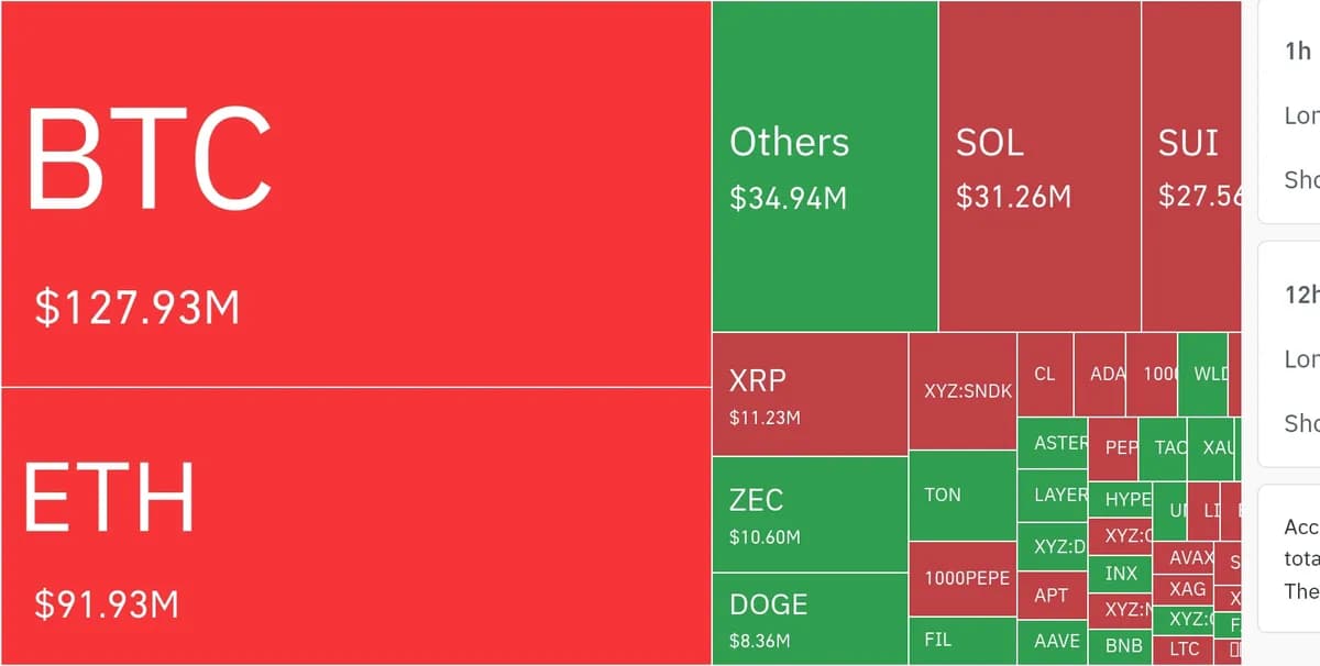 암호화폐 시장, 24시간 동안 레버리지 포지션 3억3438만 달러 청산 - TokenPost