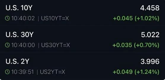 美 국채 시장 위기?… 코베이시 레터 “연준, 장기 금리 통제 불능”