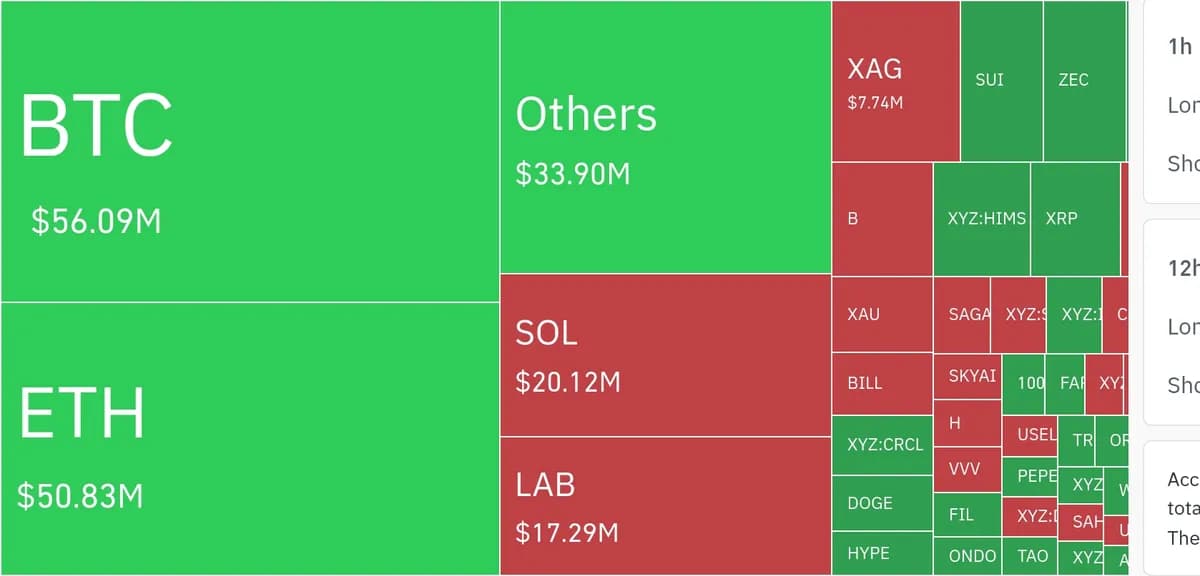 암호화폐 시장, 24시간 동안 레버리지 포지션 1억 7,423만 달러 청산 - TokenPost
