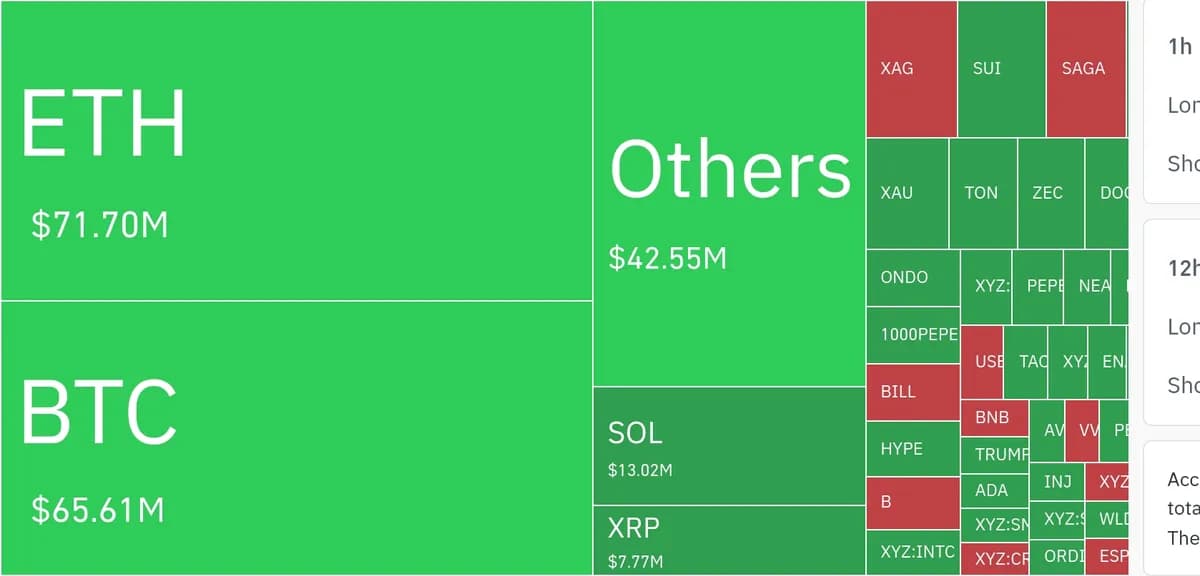 암호화폐 시장, 24시간 동안 레버리지 포지션 1억 9,294만 달러 청산 - TokenPost