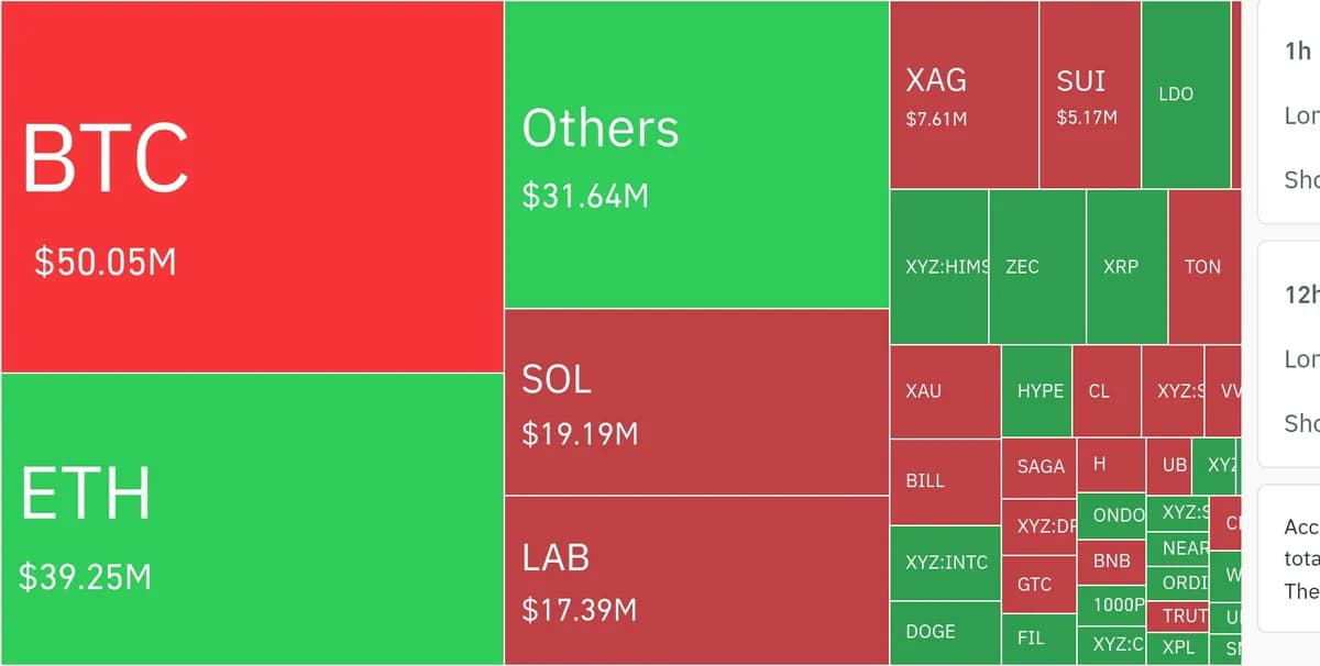 암호화폐 시장, 24시간 동안 레버리지 포지션 1억 2113만 달러 청산 - TokenPost