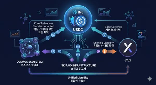 인젝티브 USDC, 코스모스·dYdX 생태계 '기본 화폐' 등극…블록체인 유동성 대통합 예고