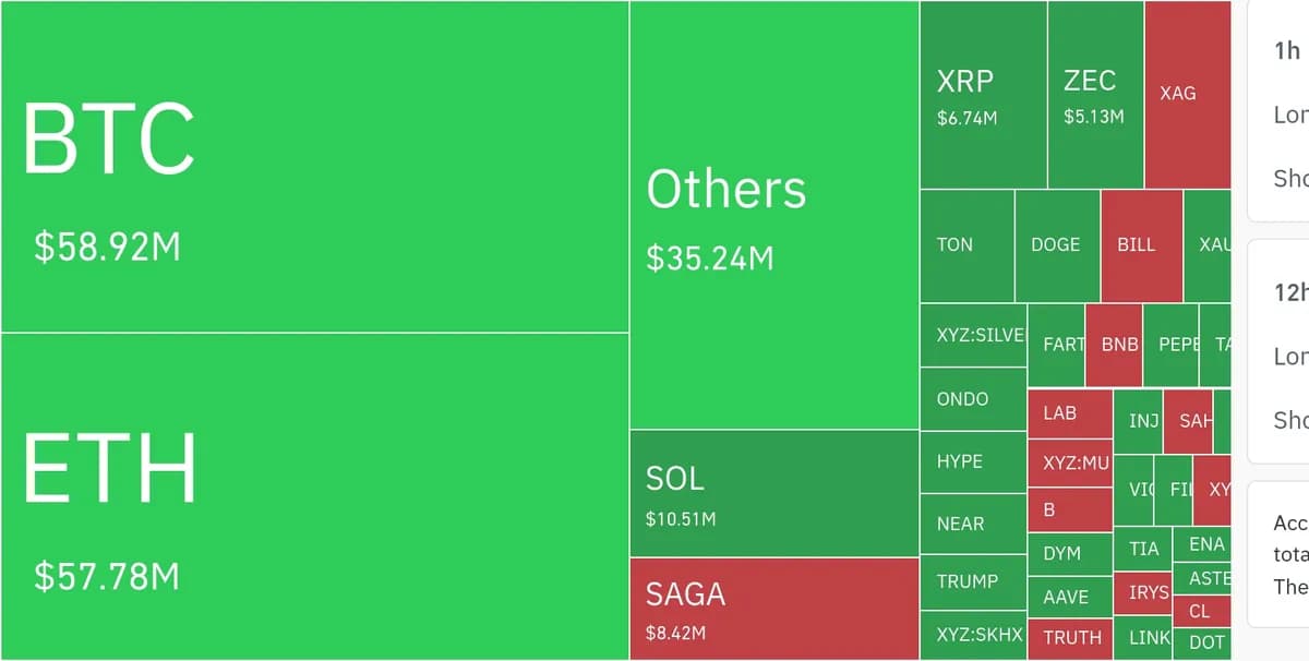 암호화폐 시장, 24시간 동안 레버리지 포지션 7,271만 달러 청산 - TokenPost