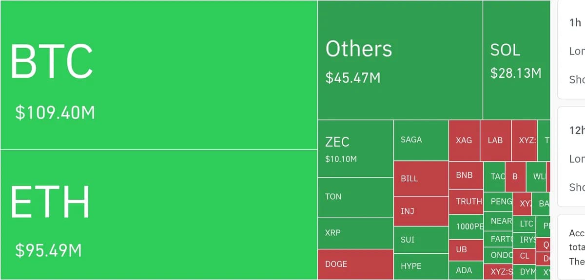 암호화폐 시장, 24억 달러 레버리지 포지션 청산…롱 비중 62.5% - TokenPost