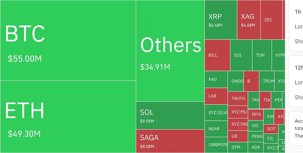 암호화폐 시장, 24시간 동안 레버리지 포지션 청산 발생 - TokenPost