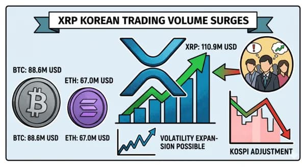 국장 조정에 지친 개미들, 리플(XRP)로 집결... 거래대금 비트코인 제쳤다