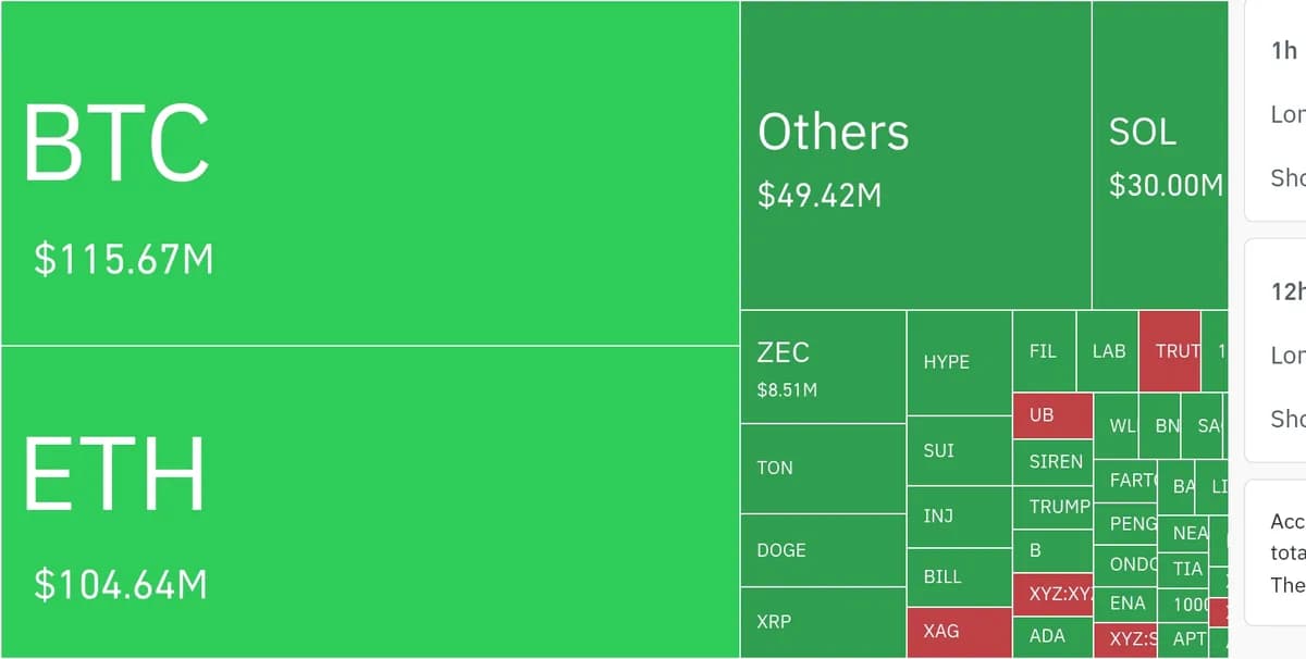 암호화폐 시장, 24시간 동안 레버리지 포지션 4억 4329만 달러 청산 - TokenPost