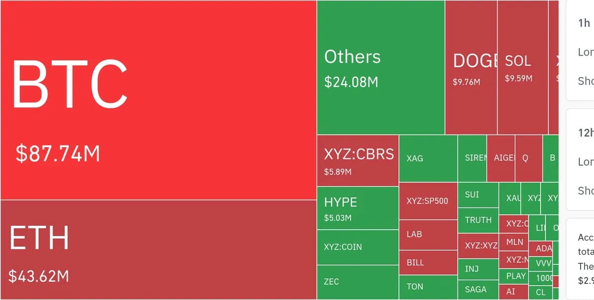 암호화폐 시장, 24시간 동안 레버리지 포지션 70억 5600만 달러 청산 - TokenPost