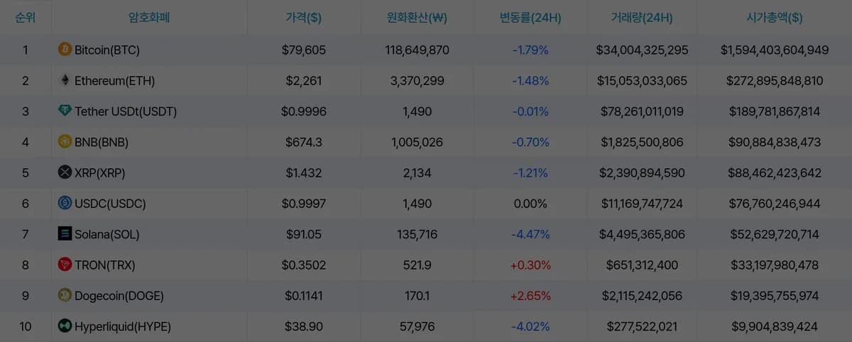 이더리움 2,250달러로 후퇴, 제인스트리트 ETH ETF 베팅·비트마인 134억 달러 보유 공개