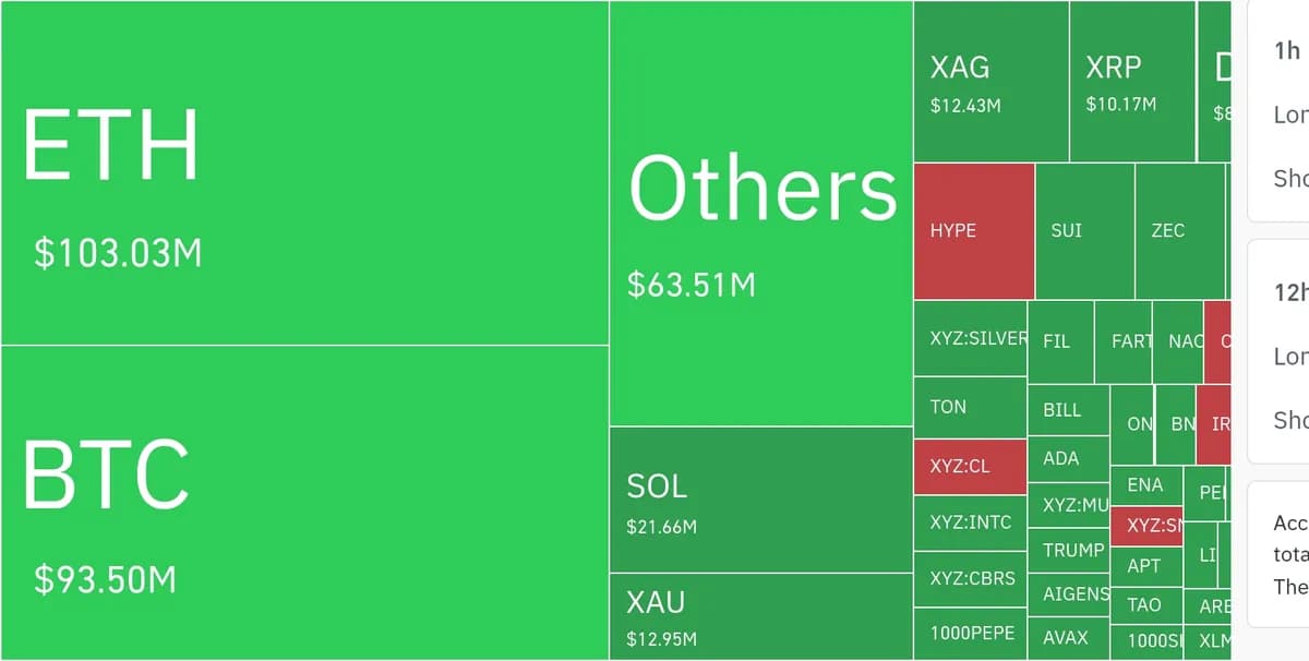 암호화폐 시장, 24시간 동안 레버리지 포지션 10억 386만 달러 청산 - TokenPost