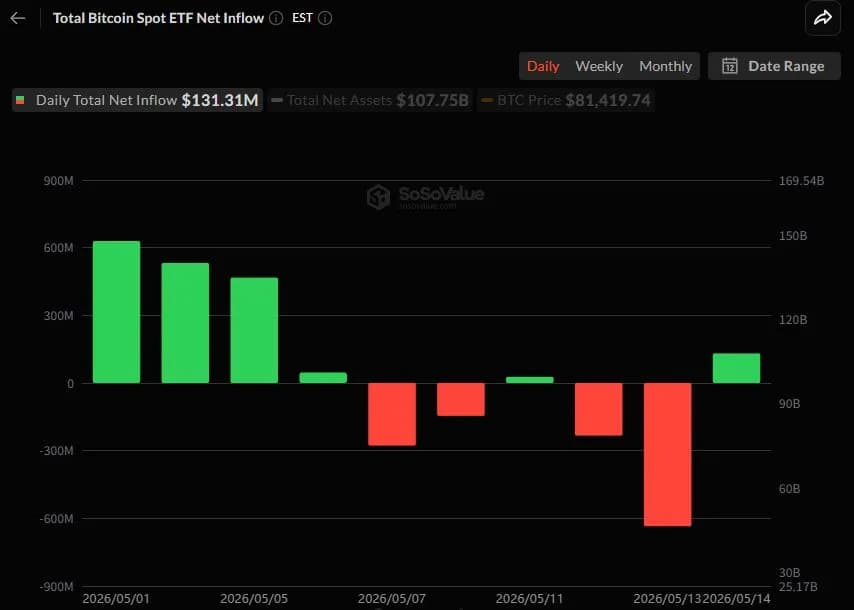 비트코인 현물 ETF, 2거래일 만에 순유입 전환…블랙록 IBIT 1.44억 달러 견인 - TokenPost