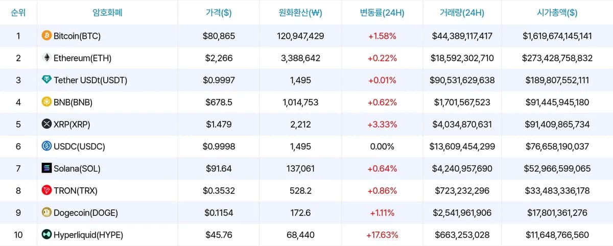 이더리움 2,275달러 회복 속 JP모건 '언더퍼폼' 경고, BMNR 4.6% 급등·4,727만 달러 자금 이탈