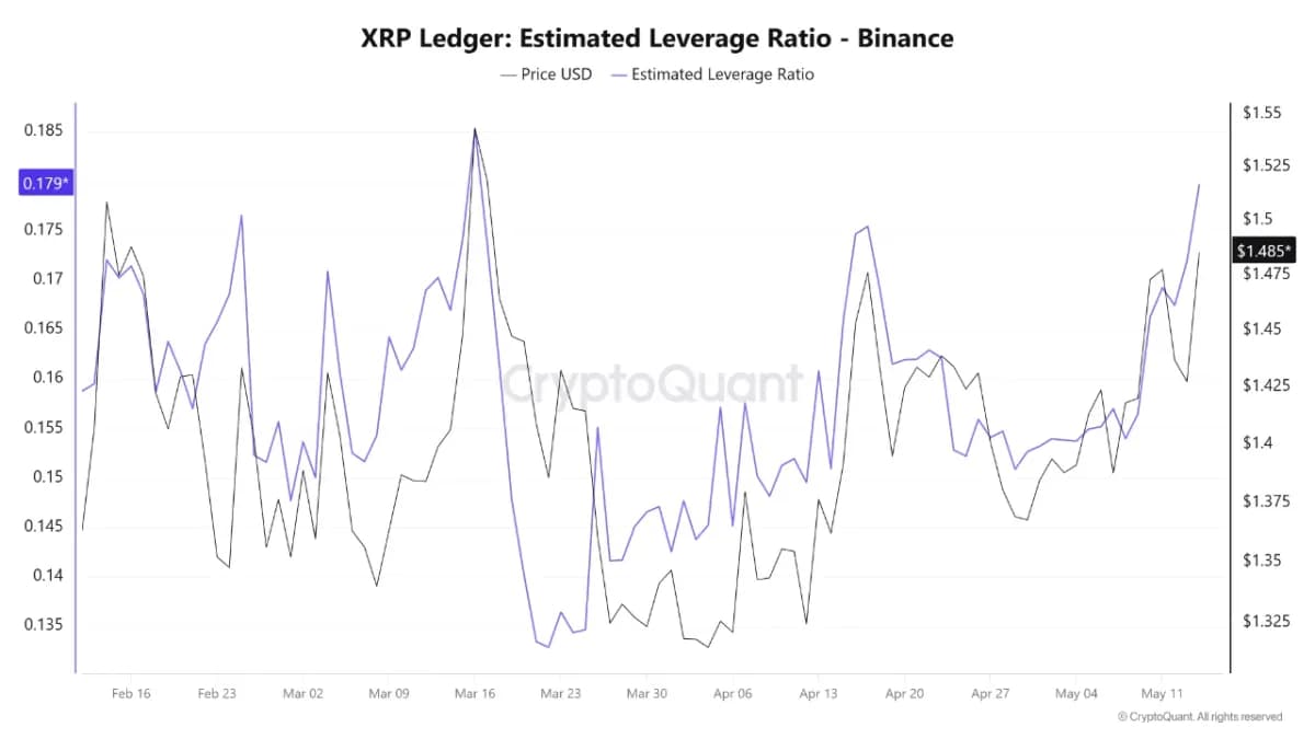 “청산 폭탄 터지나”… XRP 레버리지 급등에 투자자 긴장