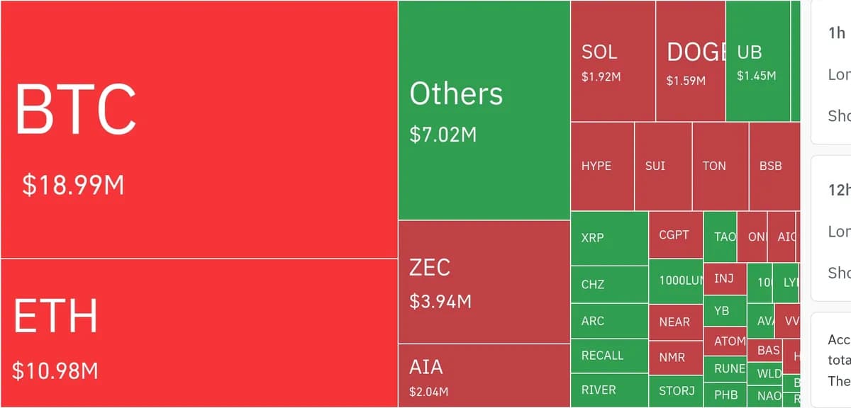 암호화폐 시장, 24시간 동안 레버리지 포지션 1억 7,617만 달러 청산 - TokenPost