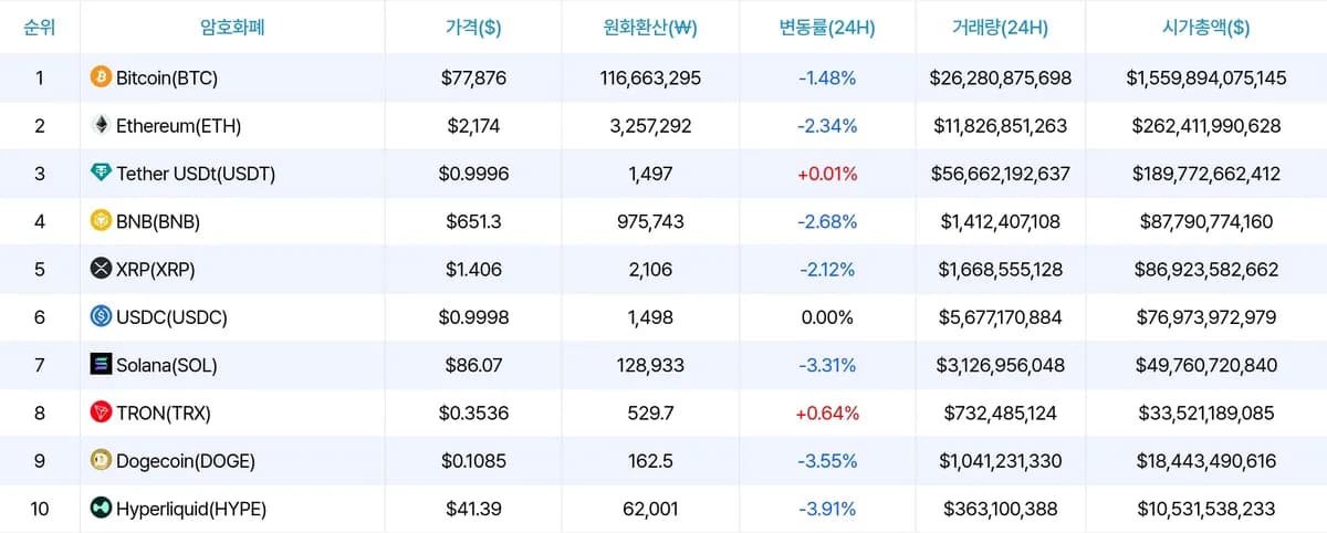 ์ด๋๋ฆฌ์ 2,177๋ฌ๋ฌ๋ก ํํด, ์๋ถ๋ค๋น IBIT ๋งค์งยทํ๋ฒ๋ ETH ETF ์ ๋ ์ฒญ์ฐ ์ ์๊ธ ์ฌํธ