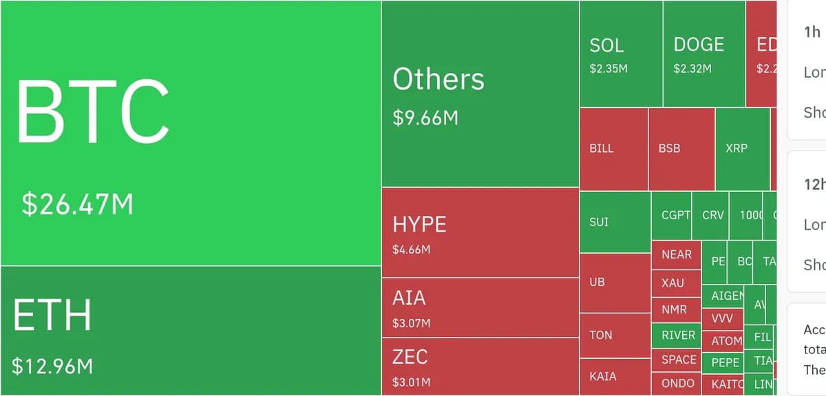 암호화폐 시장, 24시간 동안 레버리지 포지션 4억 2409만 달러 청산 - TokenPost
