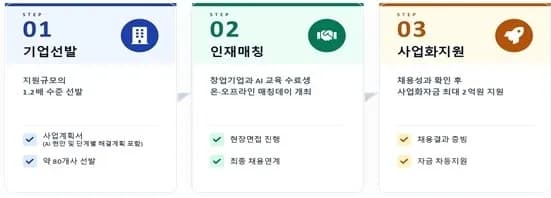 AI 인재로 스타트업 지원 확대...최대 2억 자금 연계 - TokenPost