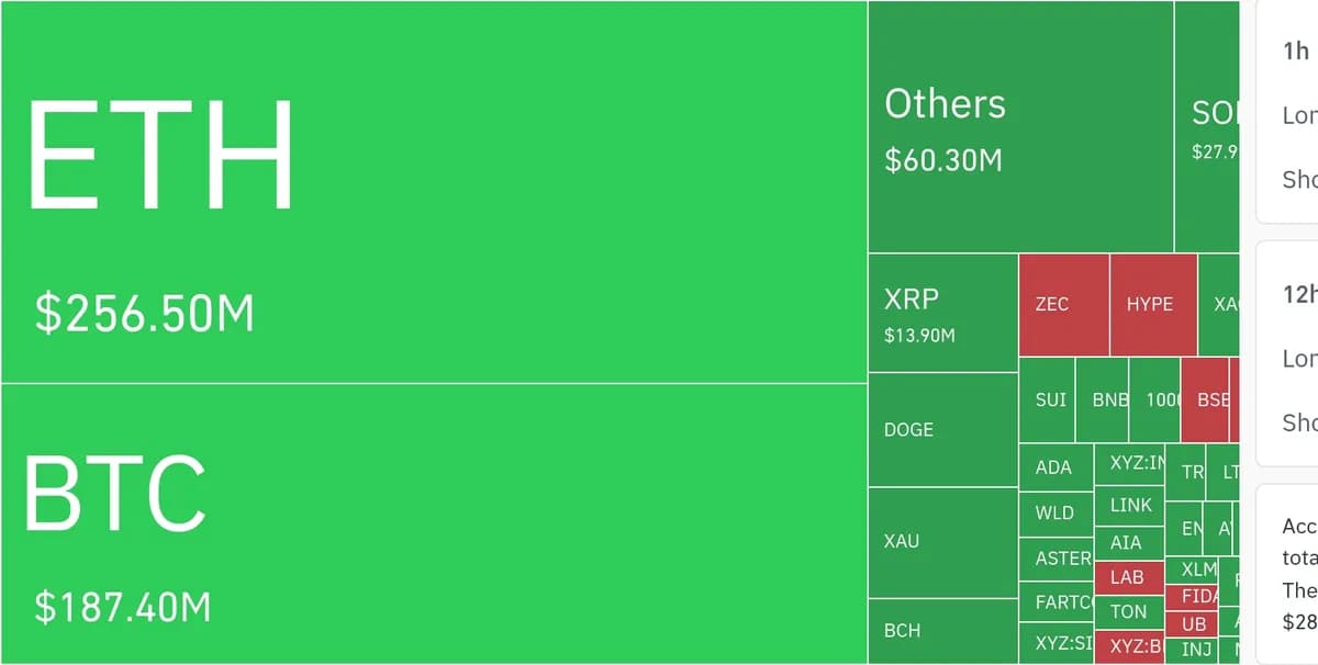 암호화폐 시장, 24시간 동안 레버리지 포지션 5억 4580만 달러 청산 - TokenPost