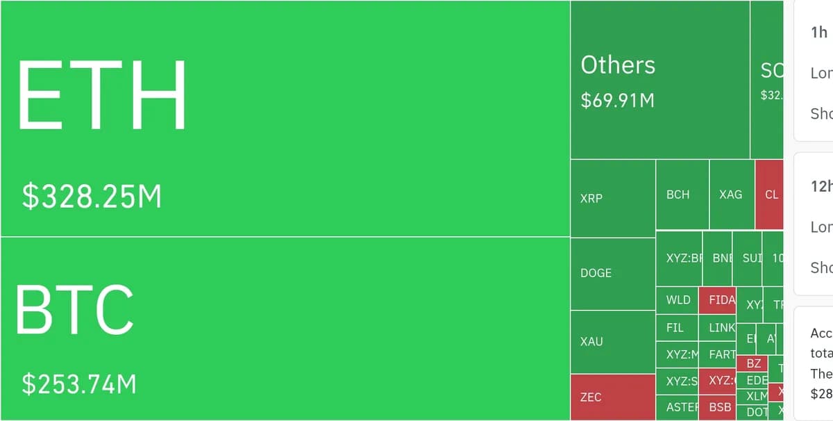 암호화폐 시장, 24시간 동안 레버리지 포지션 2억 8032만 달러 청산 - TokenPost