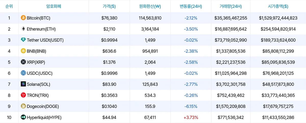 ์ด๋๋ฆฌ์ 2,107๋ฌ๋ฌ๋ก 3.36% ๊ธ๋ฝ, ๋นํธ๋ง์ธ ์ฃผ๊ฐ 9% ํ๋ฝ ์ ํฐ ๋ฆฌ 1์ต 5,100๋ง๋ฌ๋ฌ ์ถ๊ฐ ๋งค์