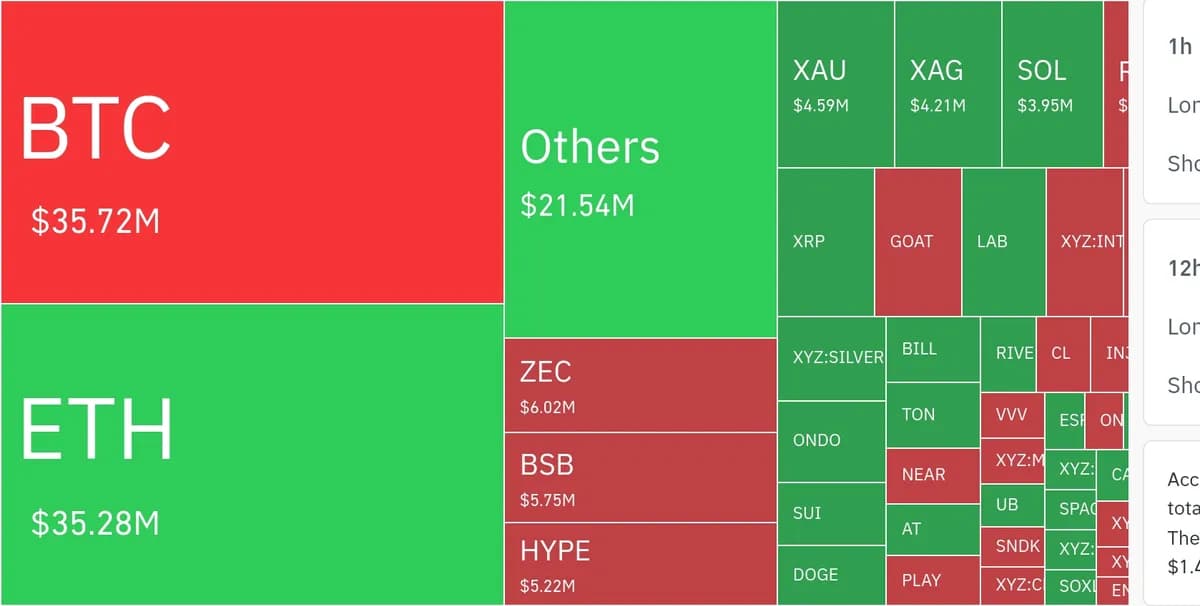 암호화폐 시장, 24시간 동안 레버리지 포지션 2105만 달러 청산 - TokenPost