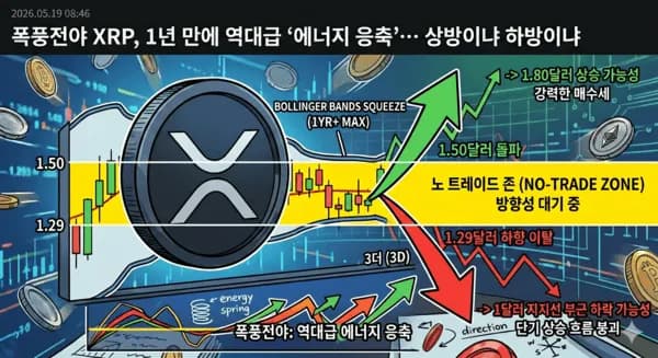 폭풍전야 XRP, 1년 만에 역대급 '에너지 응축'… 상방이냐 하방이냐
