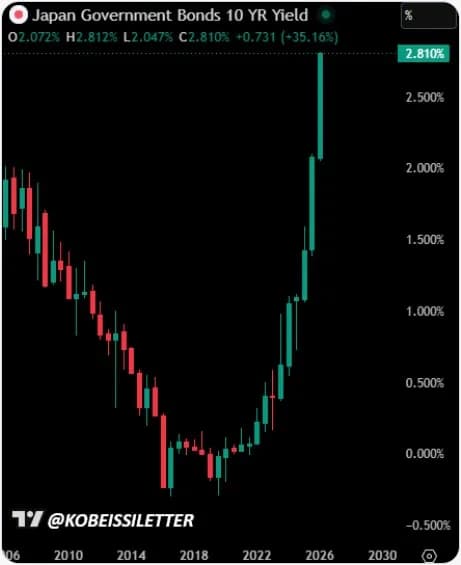 연준 금리인상 확률 35% 돌파·미 30년물 5.19%·일본 10년물 2.80% 동반 급등
