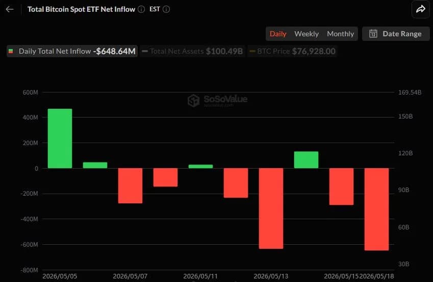 비트코인 현물 ETF 6.48억달러 유출…블랙록 IBIT서 4.48억 달러 빠져 - TokenPost
