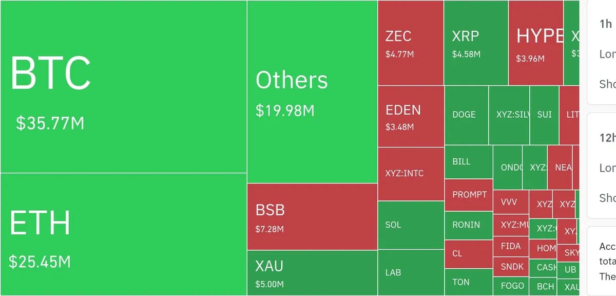 암호화폐 시장, 24시간 동안 레버리지 포지션 4억4060만 달러 청산 - TokenPost