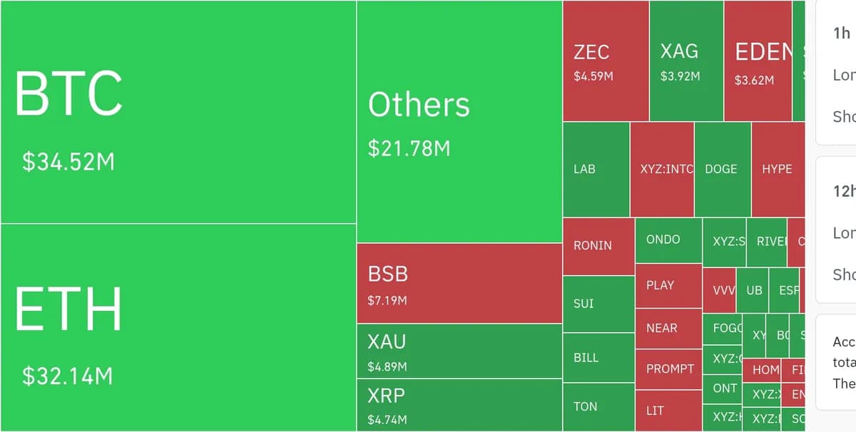 암호화폐 시장, 24시간 동안 레버리지 포지션 8억6920만 달러 청산 - TokenPost