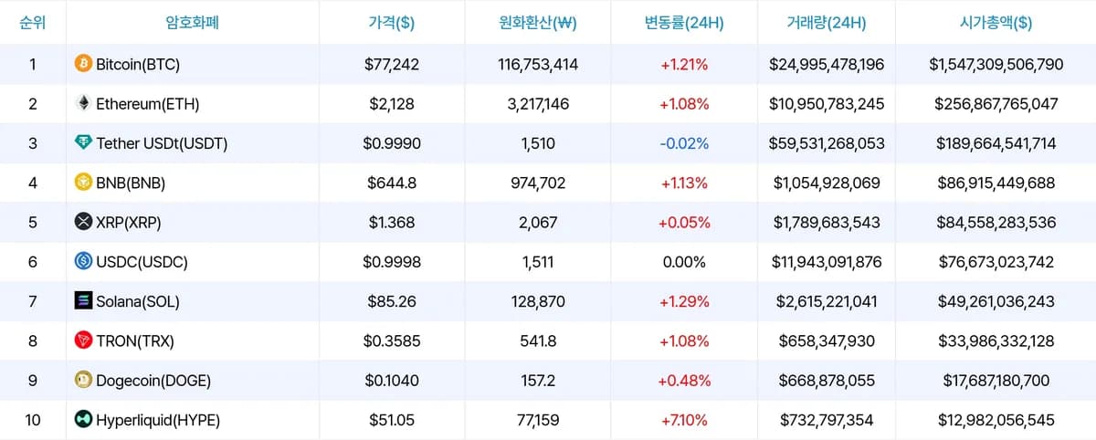 ๋นํธ์ฝ์ธ 7๋ง7800๋ฌ๋ฌ ๋ฐ๋ฑ, ๋ชจ๊ฑด์คํ ๋ฆฌ ETHยทSOL ETF ์ ์ฒญยท์ฌ์ฐ์ค์บ๋กค๋ผ์ด๋ CBDC ๊ธ์ง๋ฒ ์๋ช